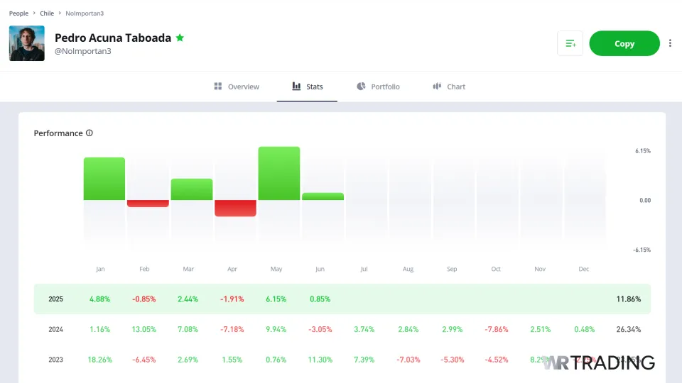 eToro Copy Trader Performance Overview