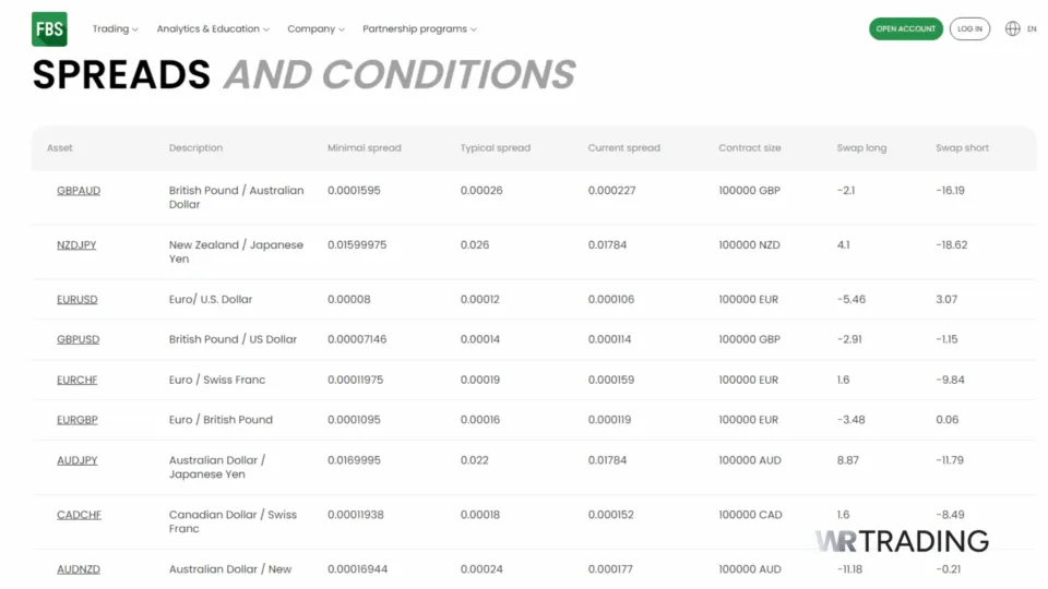 FBS Spreads and Trading Conditions