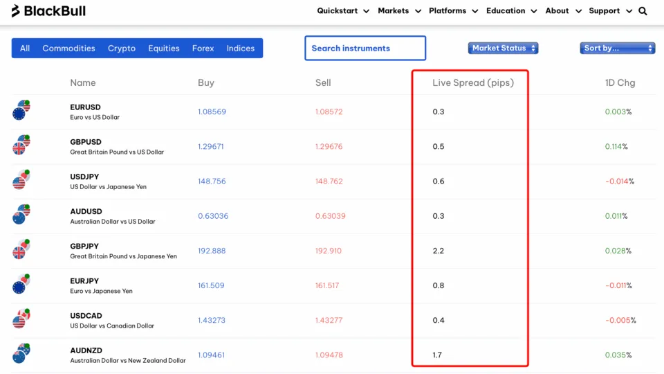 Forex Costs Spreads