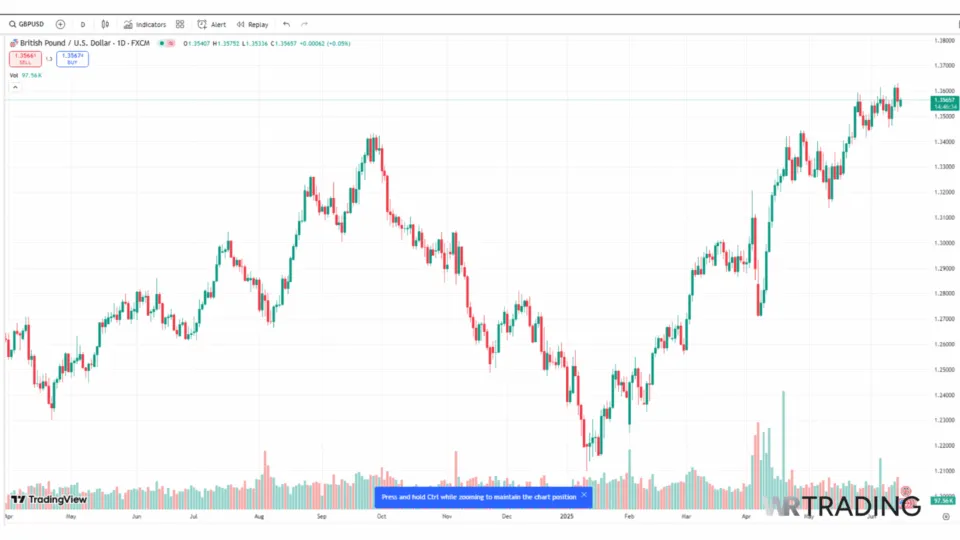 GBP/USD TradingView Chart