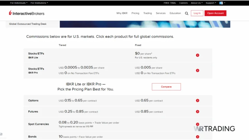 Interactive Brokers Commissions and Fees