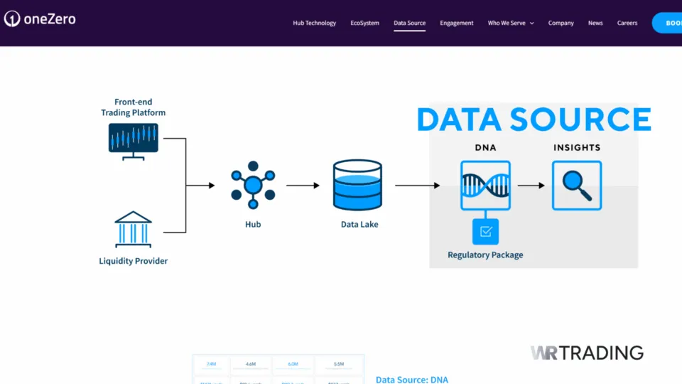 OneZero Data Source System