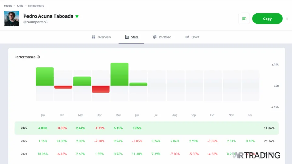 eToro Copy Trader Performance Overview