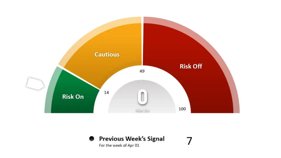 Trading Tools Risk on Risk of Meter