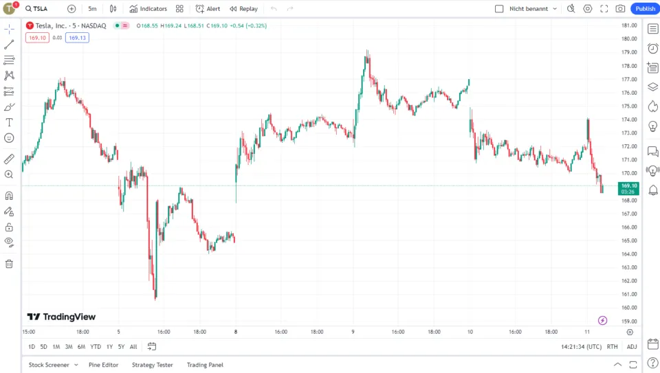 TradingView Trading Plattform for Brokers