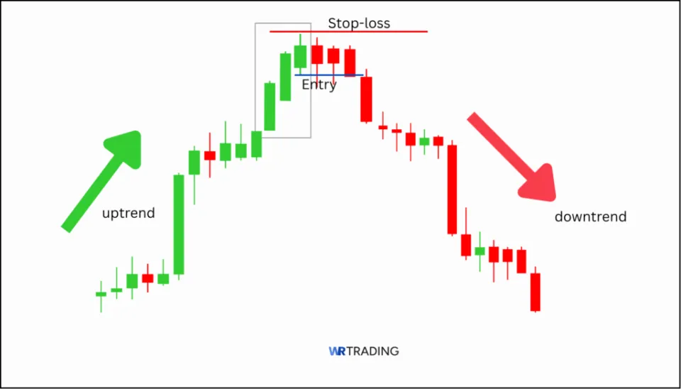 Deliberation Candlestick with Entry and Stop Loss