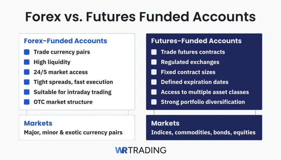 Comparison of Forex vs. Futures Funded Accounts