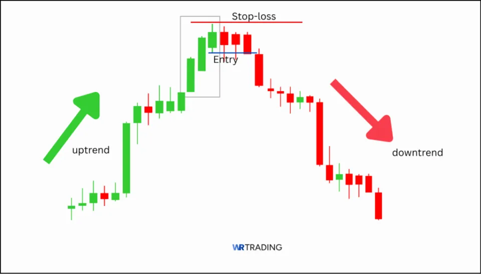 Deliberation Candlestick with Entry and Stop Loss