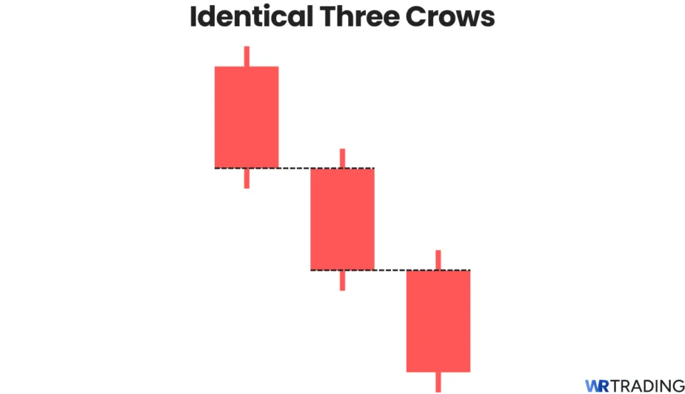 Identical Three Crows candlestick pattern