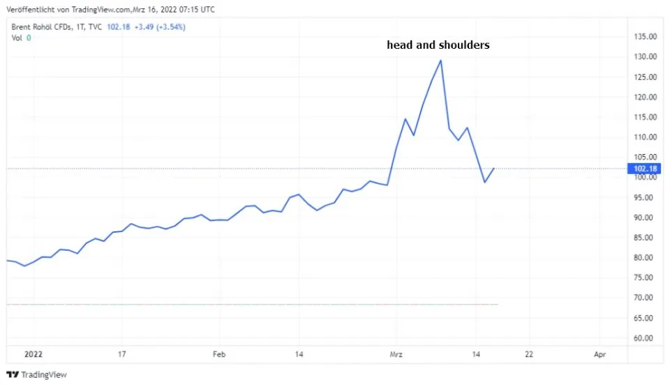 head and shoulders in the chart