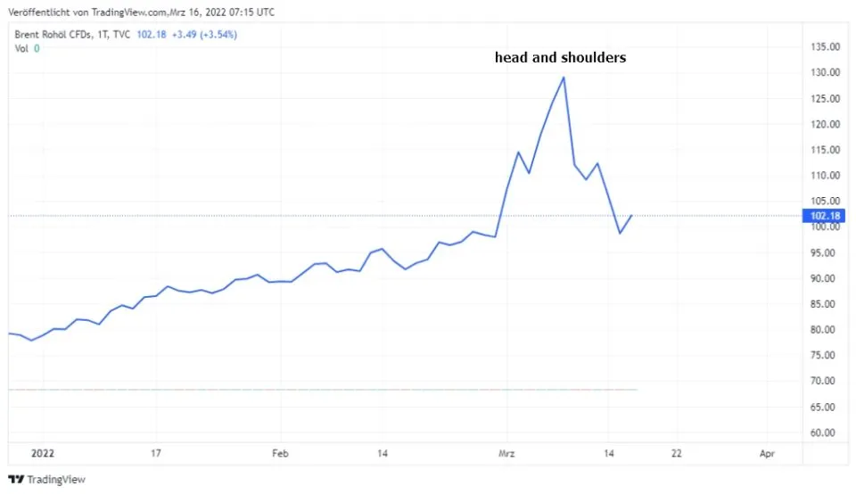 head and shoulders in the chart