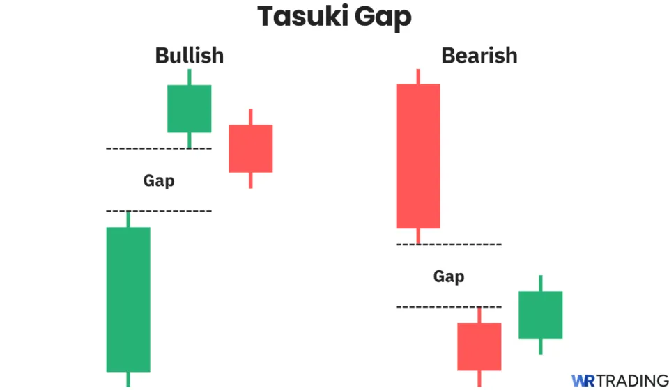 Tasuki Gap candlestick pattern. Bullish and bearish tasuki gap