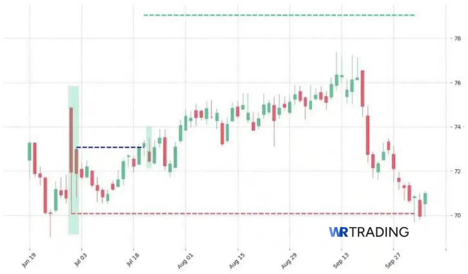 Exampe of a Matching Low Candlestick Pattern with EUR/USD