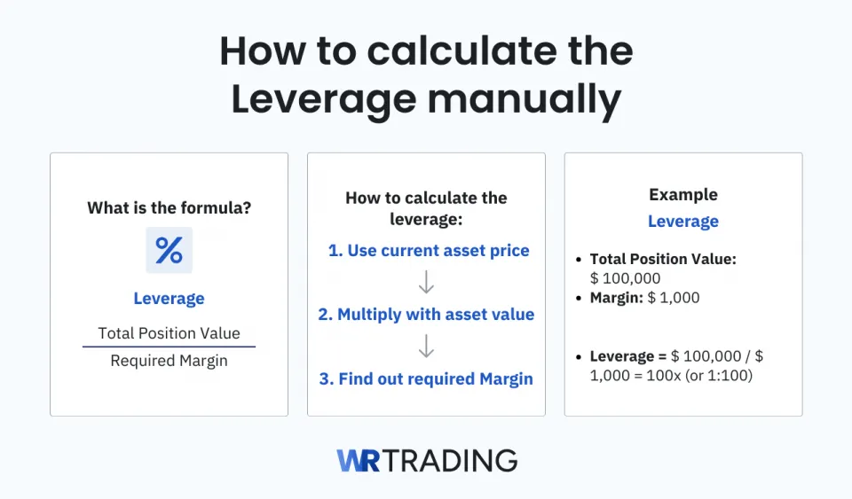 How To Calculate The Leverage Manually