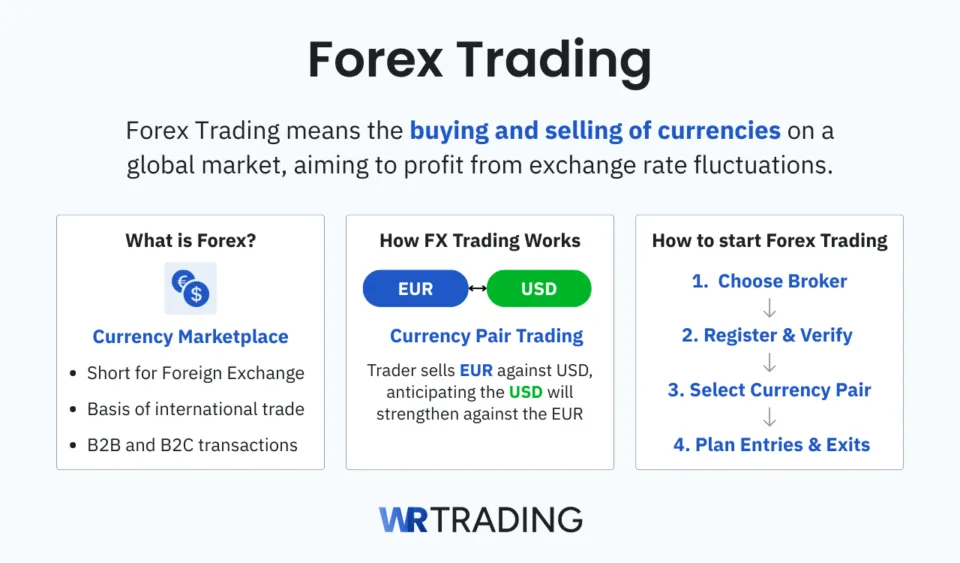 Forex Trading explained for beginners
