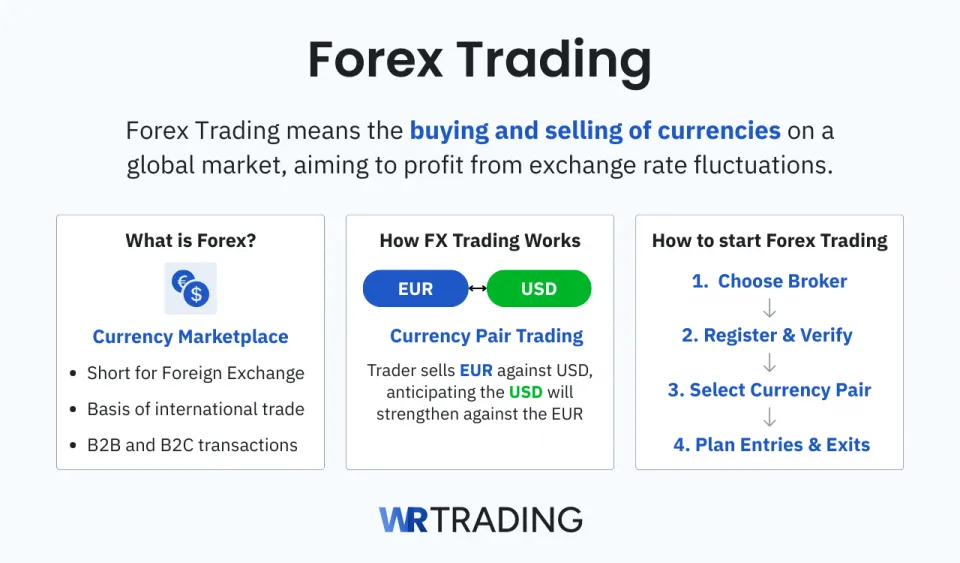 Forex Trading explained for beginners