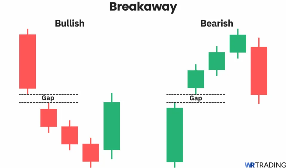 Breakaway candlestick pattern. Bullish and bearish breakaway