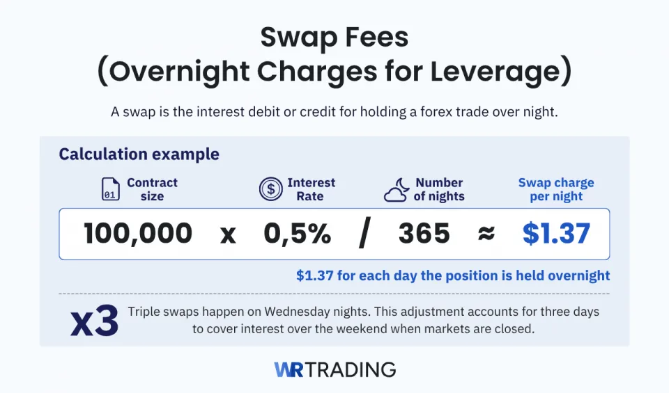 Swap Fees (Overnight Charges for Leverage) explained and calculation example