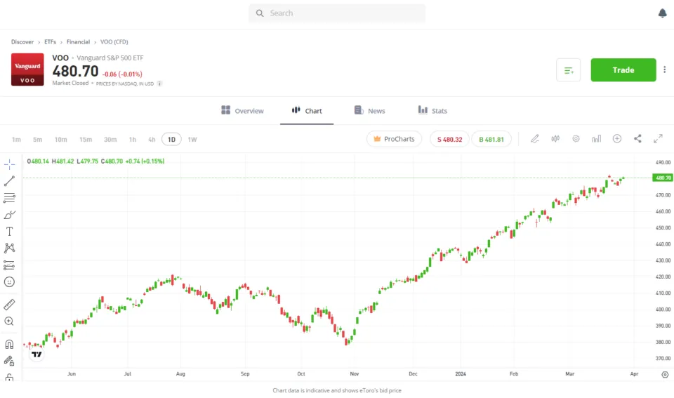 eToro trading ETF