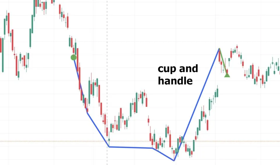 cup and handle in the chart