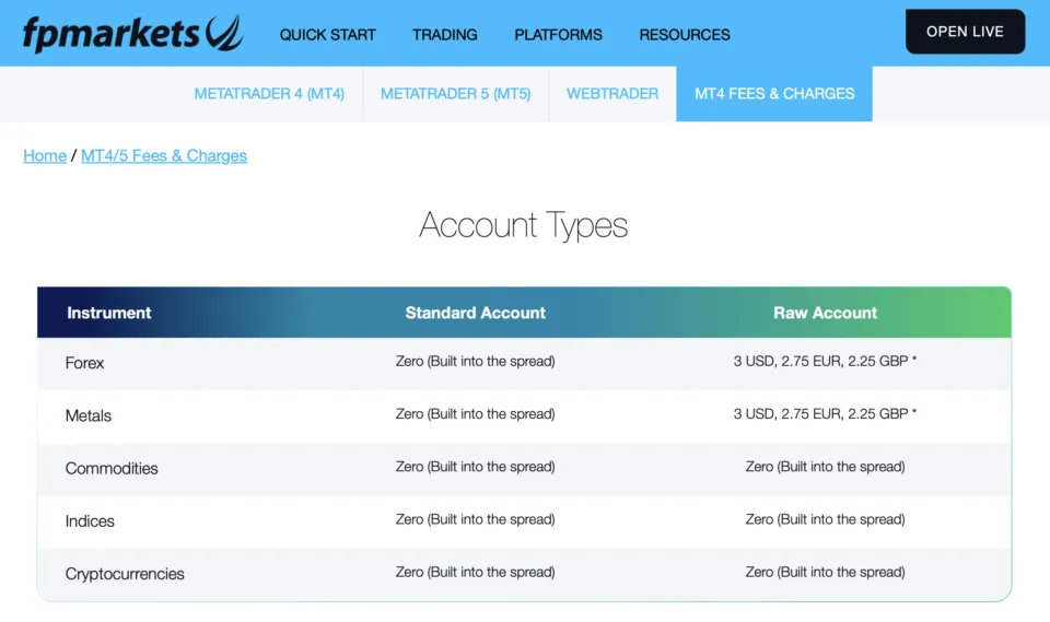 FP Markets Trading Fees und Charges for different accounts