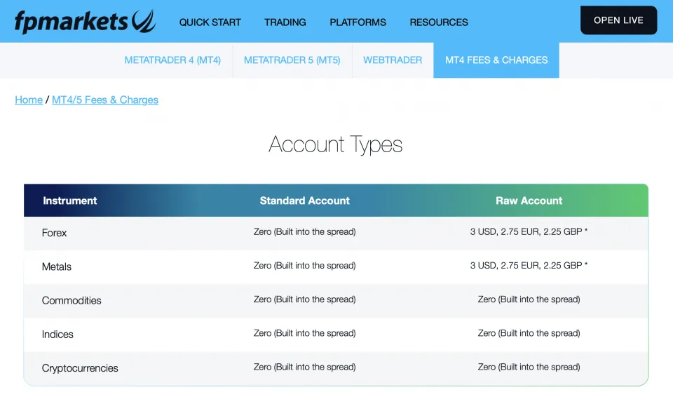 FP Markets Trading Fees und Charges for different accounts