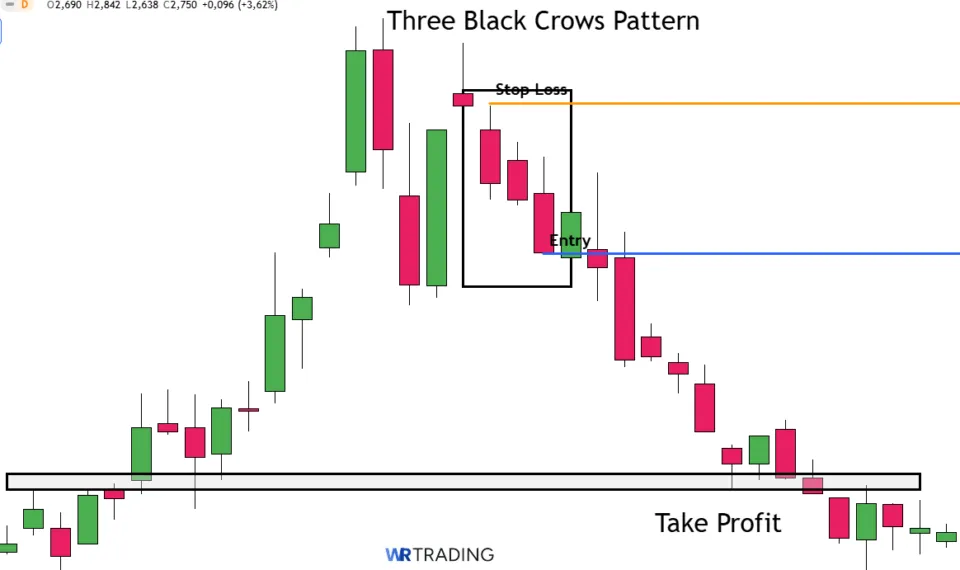Three Black Crows Pattern with a Take Profit Area