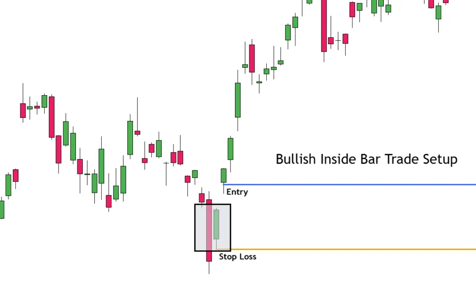 Bullish Inside Bar Trade Setup Classic