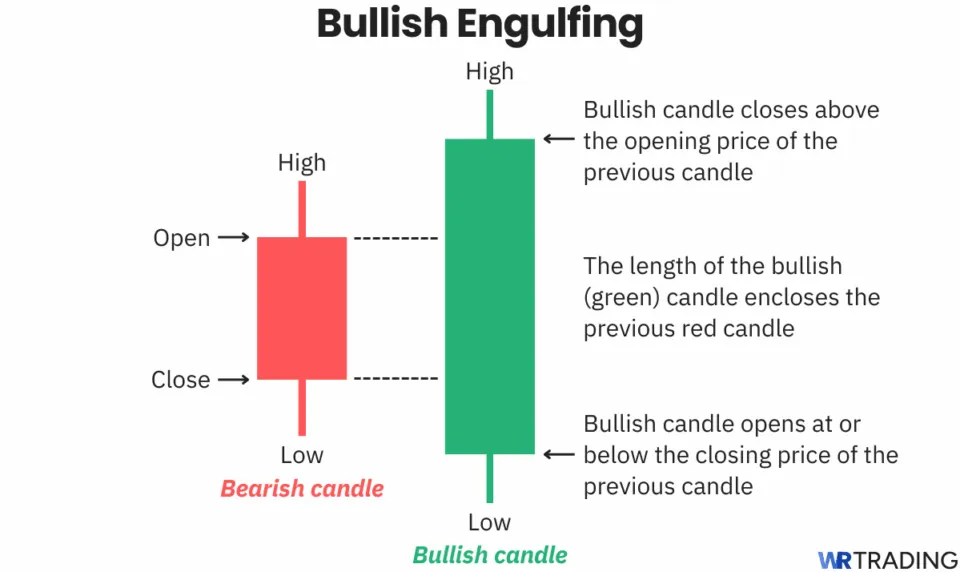 Bullish Engulfing candlestick pattern in trading