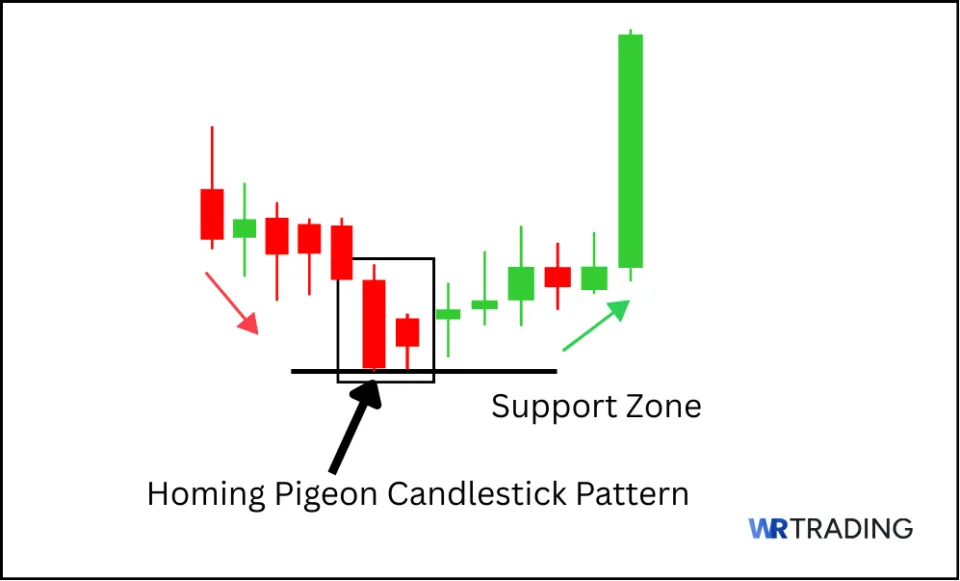 Example of a Homing Pigeon Candlestick Pattern 