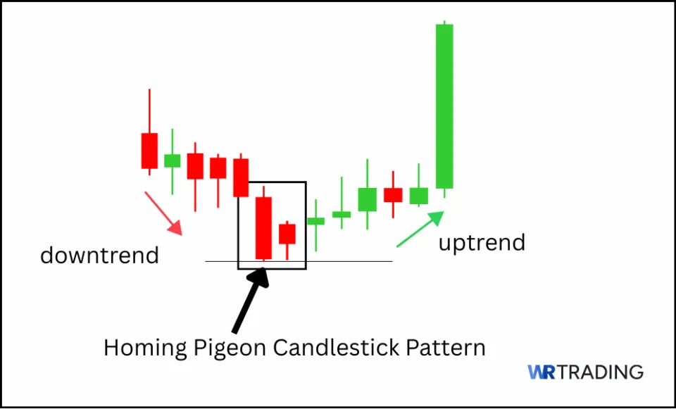 Meaning of a Homing Pigeon Candlestick Pattern