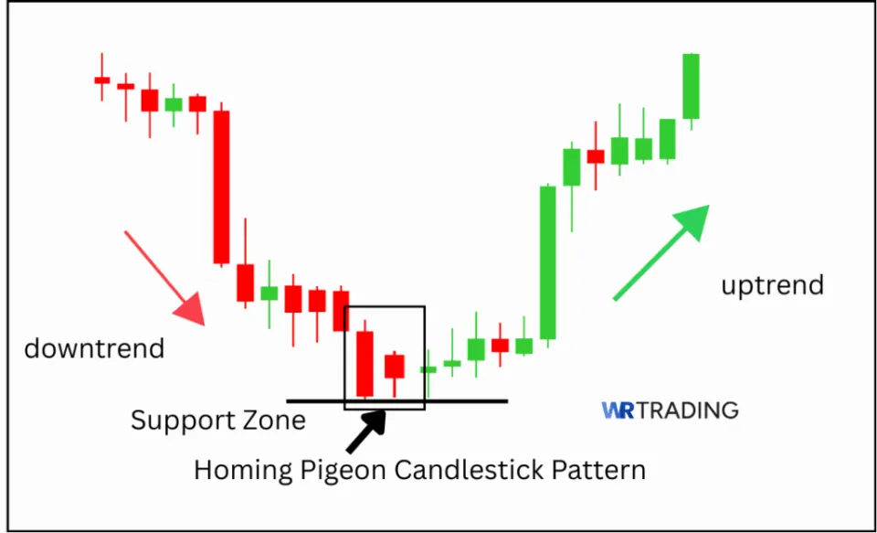 Homing Pigeon Candlestick Pattern spotting in the Chart