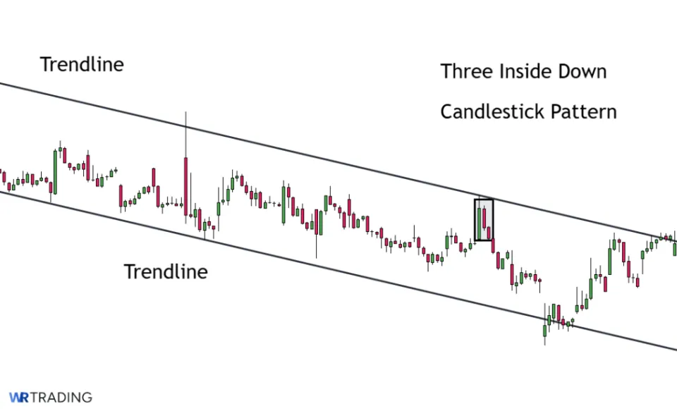Trendline Rejection of a Three Inside Down
