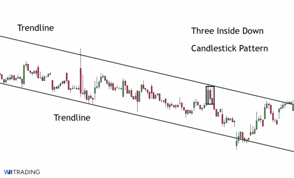 Trendline Rejection of a Three Inside Down