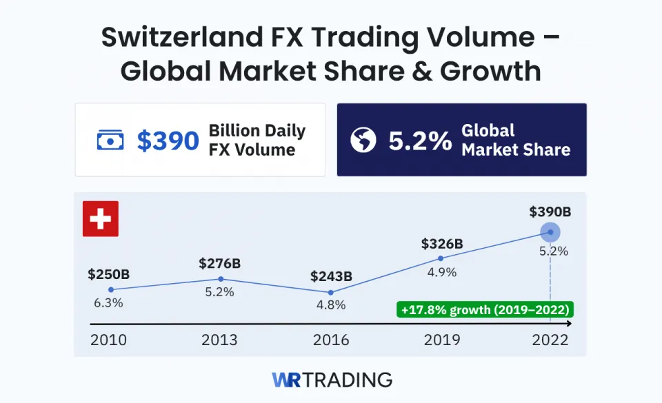 Switzerland FX Trading Volume Global Market Share and Growth