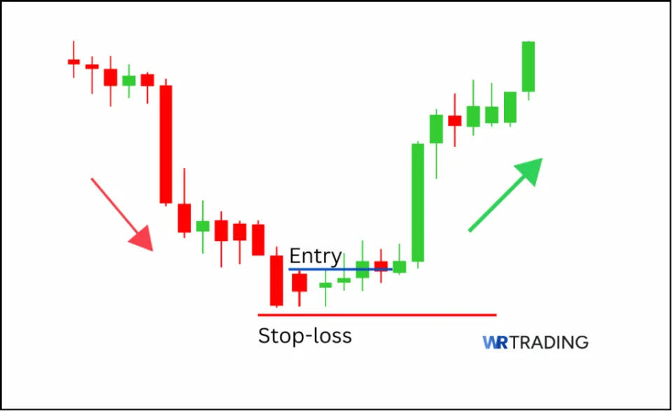 Homing Pigeon Candlestick Pattern Trading with Entry and Stop-loss