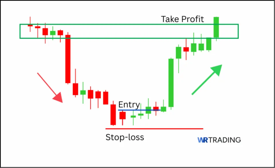 Homing Pigeon Candlestick Pattern with a Take Profit Area