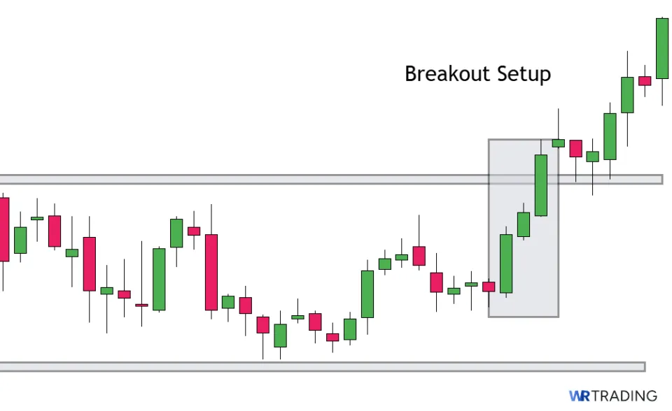 Three White Soldiers Breakout Trading Setup