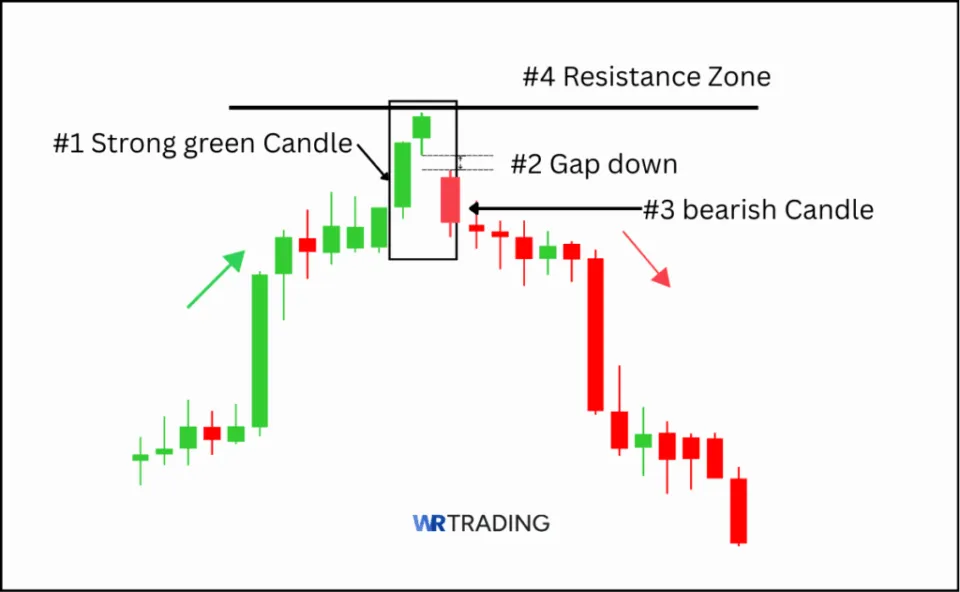Setup of a Bearish Kicker Candlestick Pattern