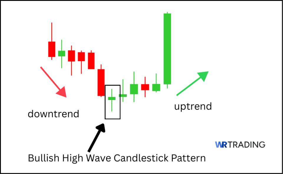 Meaning of a Bullish High Wave Candlestick Pattern