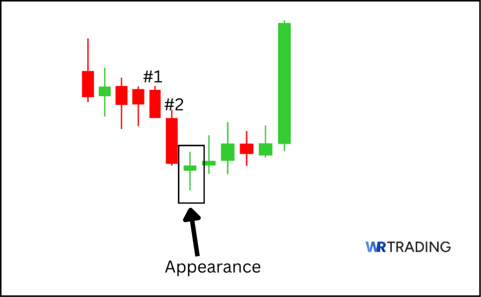 Appearance of a Bullish High Wave Candlestick Pattern