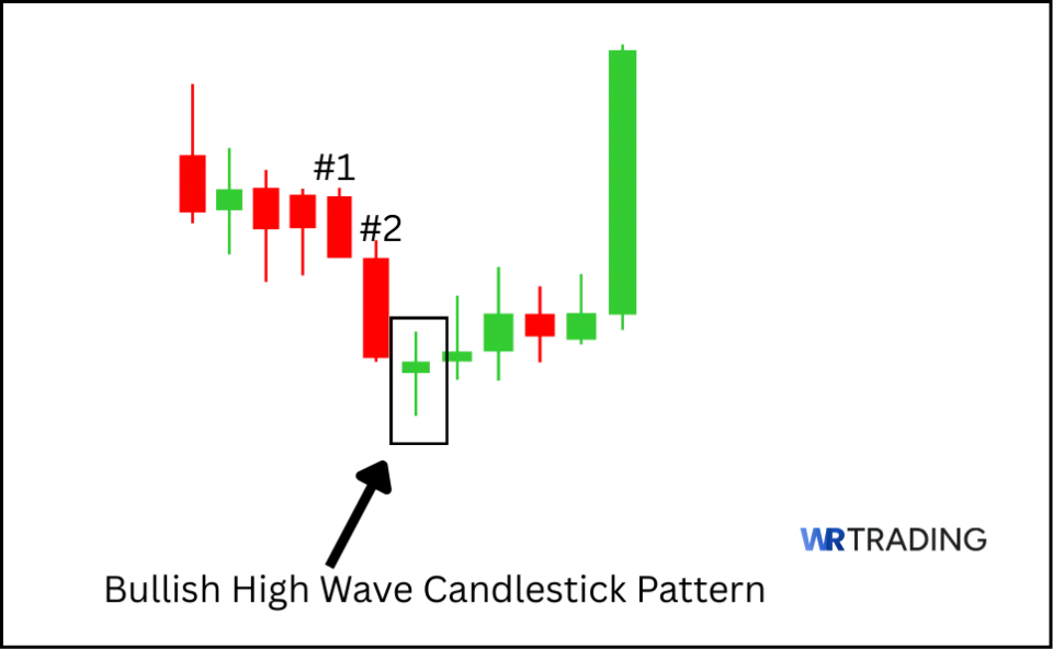 Identifying a High Wave Candle in the Chart