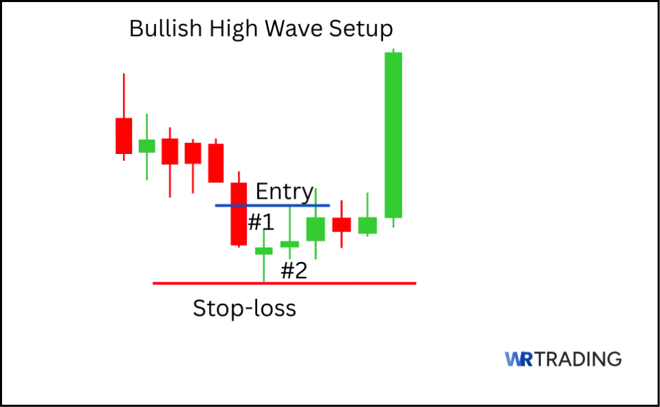 Bullish High Wave Candlestick Pattern Trading Setup with Entry and Stopp Loss