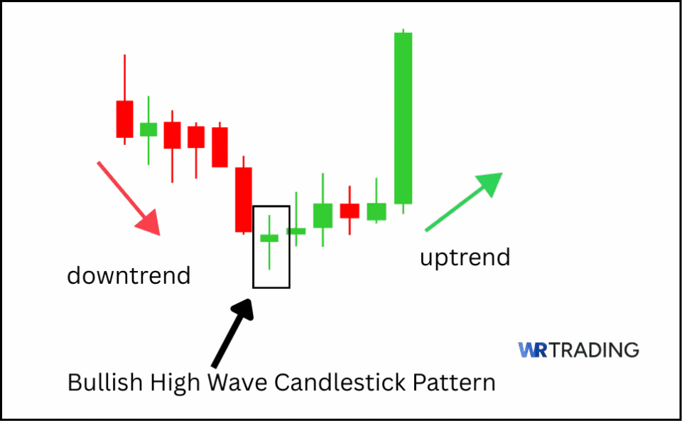 Meaning of a Bullish High Wave Candlestick Pattern