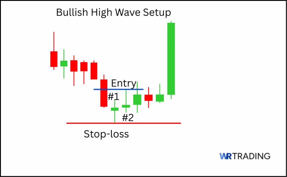 Bullish High Wave Candlestick Pattern Trading Setup with Entry and Stopp Loss