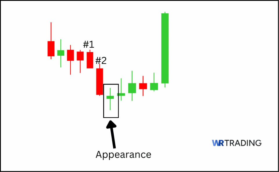 Appearance of a Bullish High Wave Candlestick Pattern