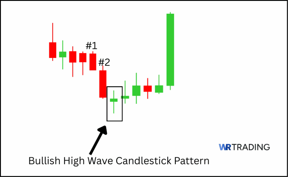 Identifying a High Wave Candle in the Chart