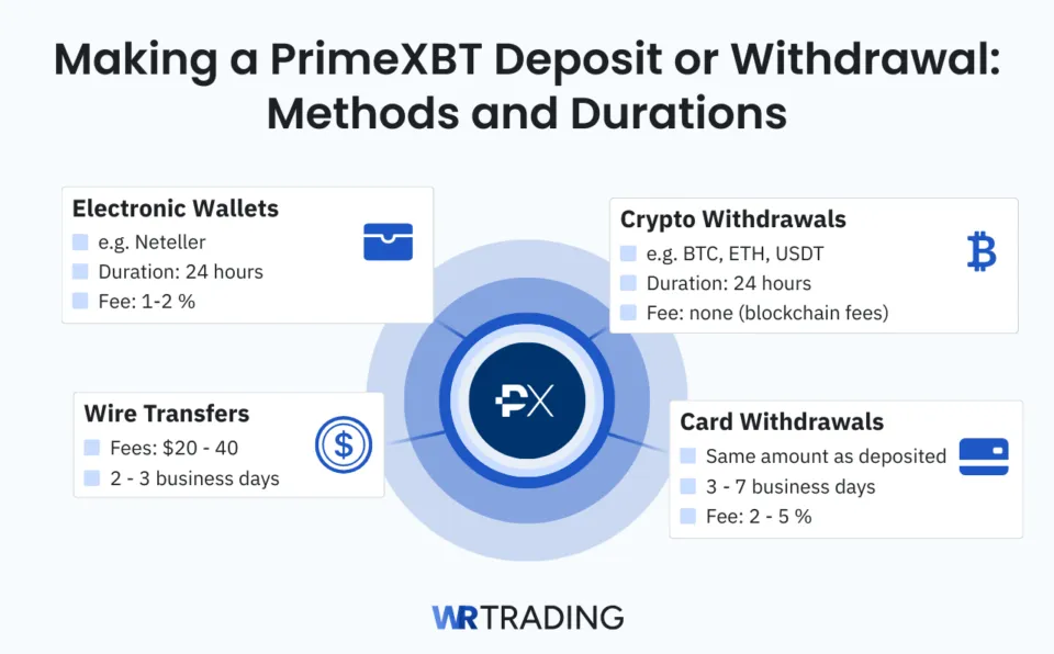 Making a PrimeXBT Deposit or Withdrawal Methods and Durations