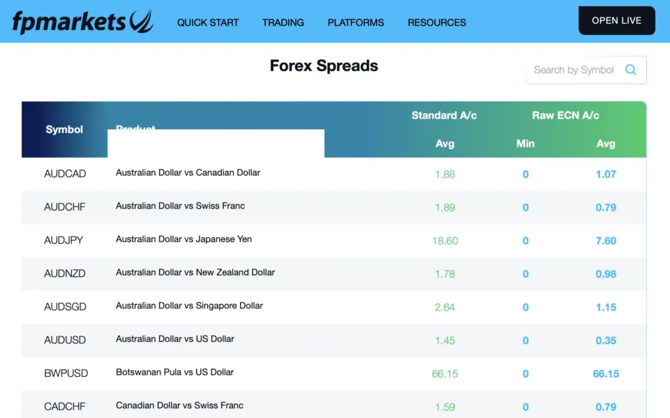 FP Markets - Example of Spreads