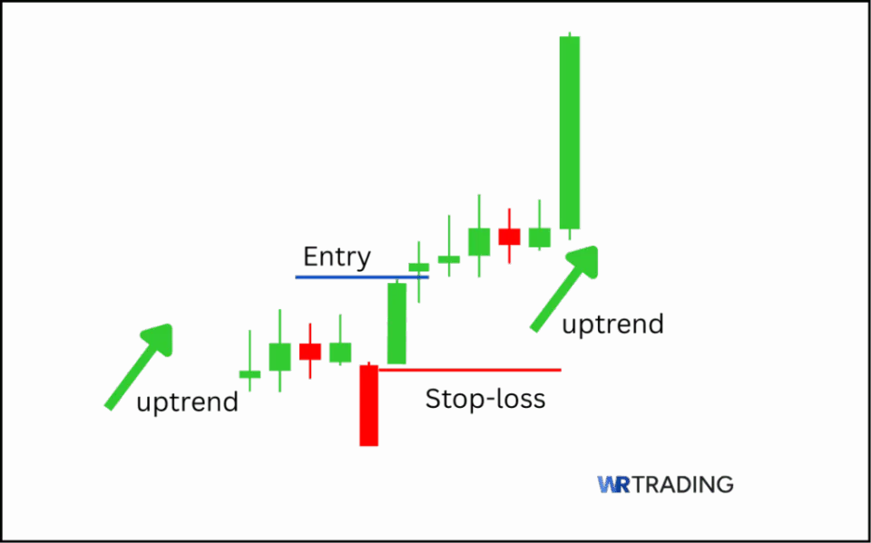 Bullish Separating Lines Pattern Trading Setup with entry and stopp loss